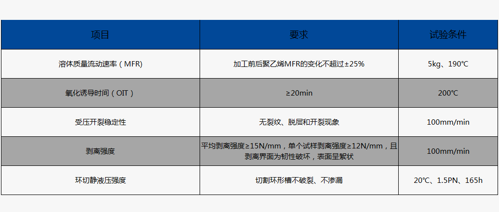 鋼絲網骨架塑料復合管物理性能（執行標準：GB/T32439-2015）