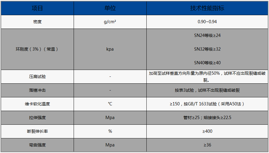 MPP電力管的物理性能（執行標準：DL/T 802.7-2010）