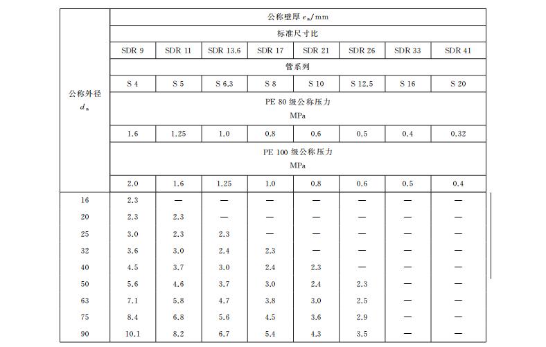 PE給水管的國標(biāo)公稱壁厚