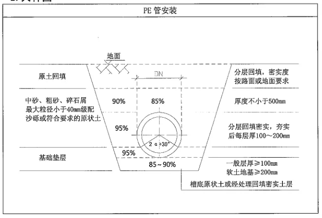 PE管施工時管溝開挖的規范要求有哪些？